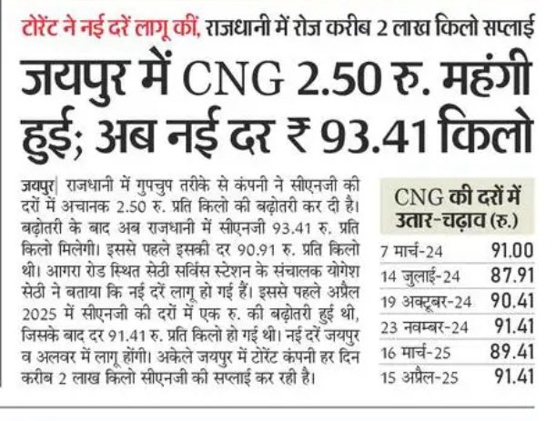 अगर प्रधानमंत्री नरेंद्र मोदी... ट्रंप के सामने सरेंडर नहीं करते, तो आज जनता पर ये महंगाई का बोझ नहीं पड़ता। 

मोदी सरकार की फेल विदेश नीति और अमेरिका के आगे नतमस्तक होने का खामियाजा देश की आम जनता भुगत रही है। पहले गैस सिलेंडर के दाम दो बार बढ़ा दिए और अब CNG भी महंगी कर दी गई।
