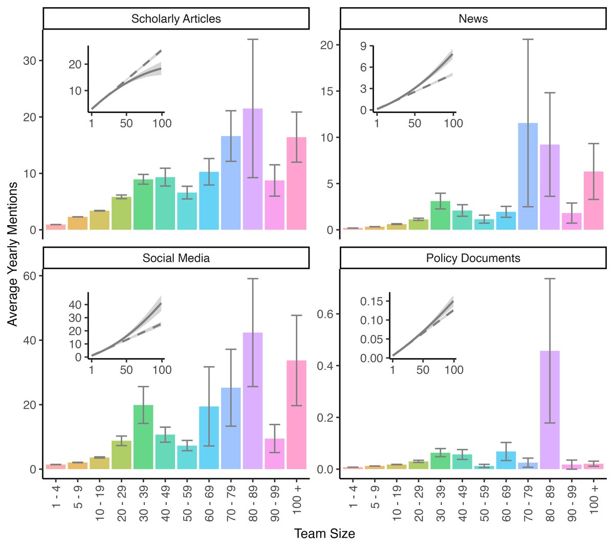 coles_nicholas_'s tweet photo. 🌐 New paper at Psych Science  

Across > 3 million psychology papers, we find that big team science is an emerging trend in psychology—one that is unevenly deployed across world regions to generate high-impact scientific insights.

https://t.co/OInZ2jijpj https://t.co/hMf5LG7XhH