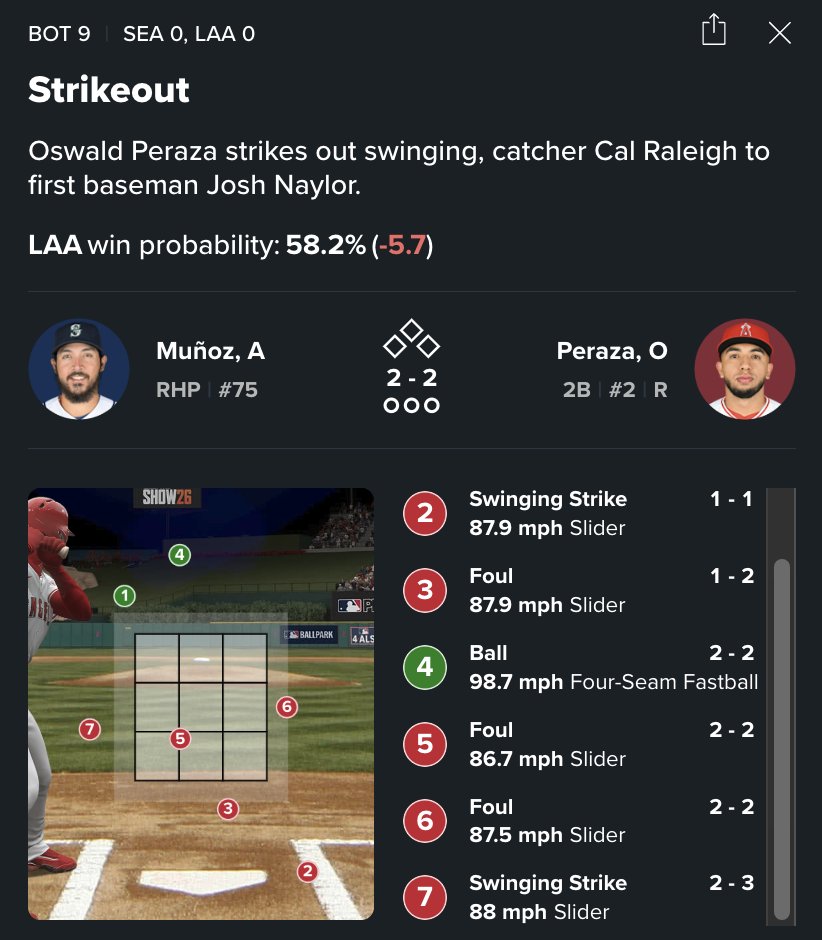 RyanDivish's tweet photo. Andres Muñoz strikes Peraza, Neto and Trout to send the game to the 10th. #shoved https://t.co/zhoSHUhz82