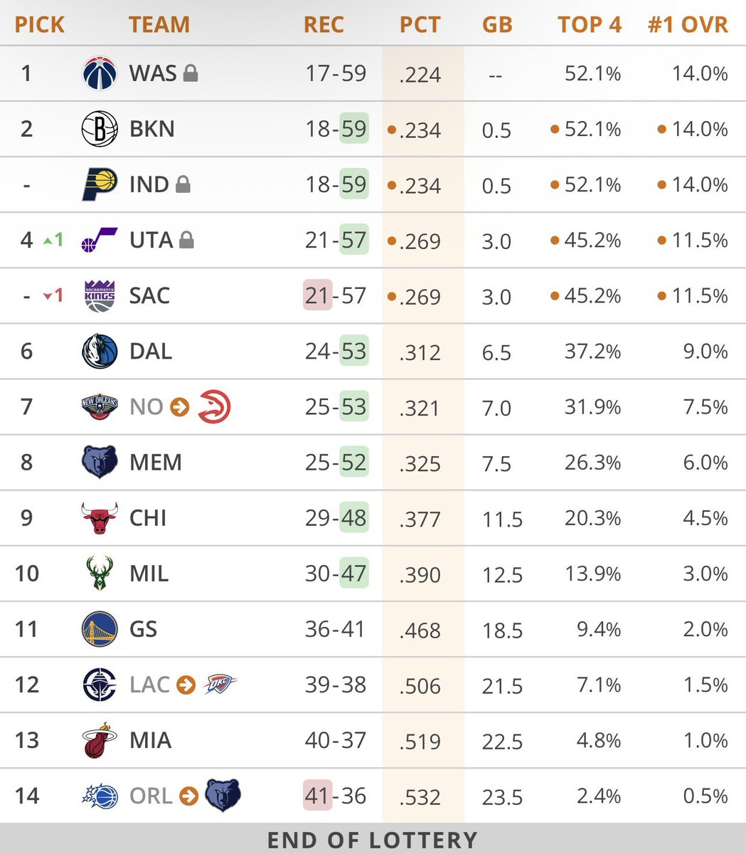 JazzNationNews's tweet image. Kings won tonight 
Now the Jazz &amp;amp; Kings are tied for the 4th in the lottery standings 

#JazzNation #UtahJazz #TakeNote
#NBA