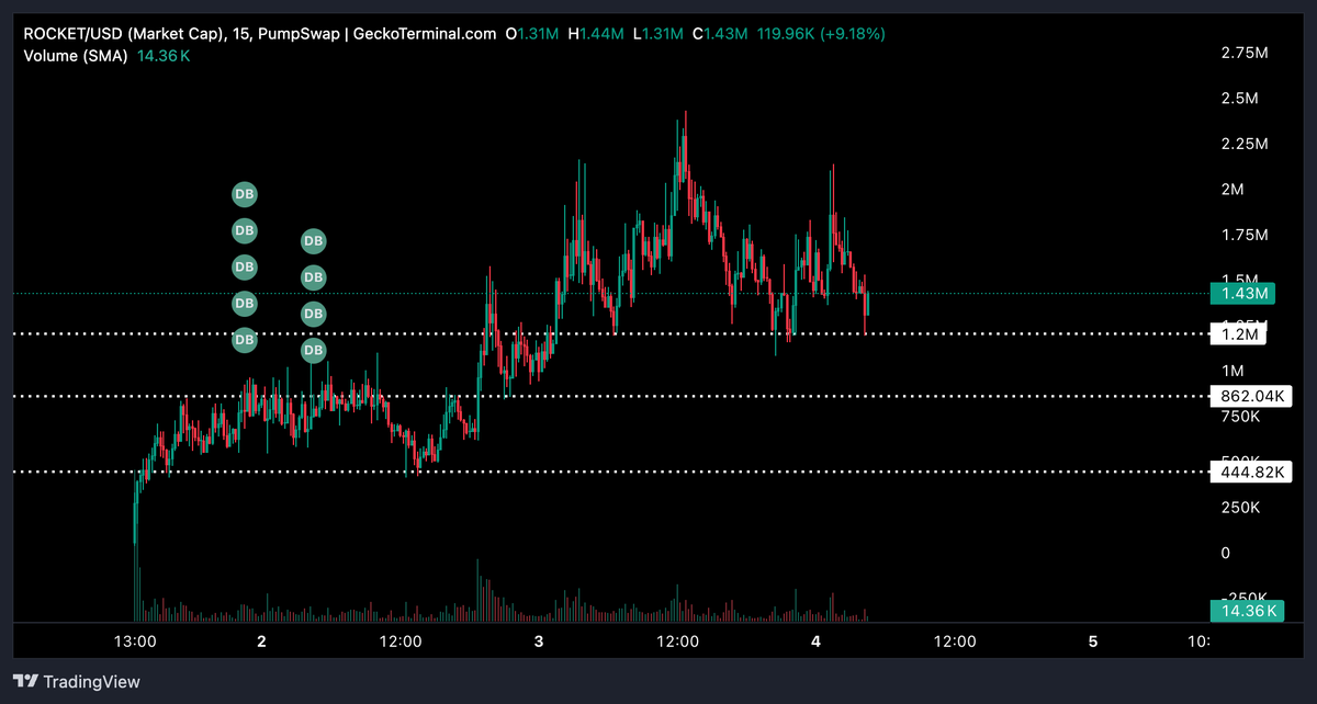 First serious bottom on $ROCKET and guess what?

A1lon just interacted with Rocket’s post today.

First, the White House kicked off the Rocket narrative 

Then, Elon Musk with the Rocket underwear meme 🚀🩲

Then, A1lon (Pumpfun founder) interacting with it

Next? SpaceX IPO