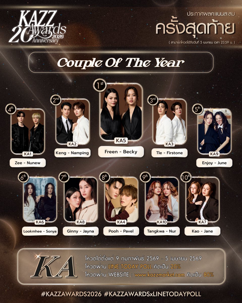 ✨ #KAZZAWARDS2026 ✨

ประกาศคะแนนสะสมครั้งสุดท้าย
KA รางวัล Couple Of The Year  

#KAZZMAGAZINE 
#KAZZAWARDSxLINETODAYPOLL