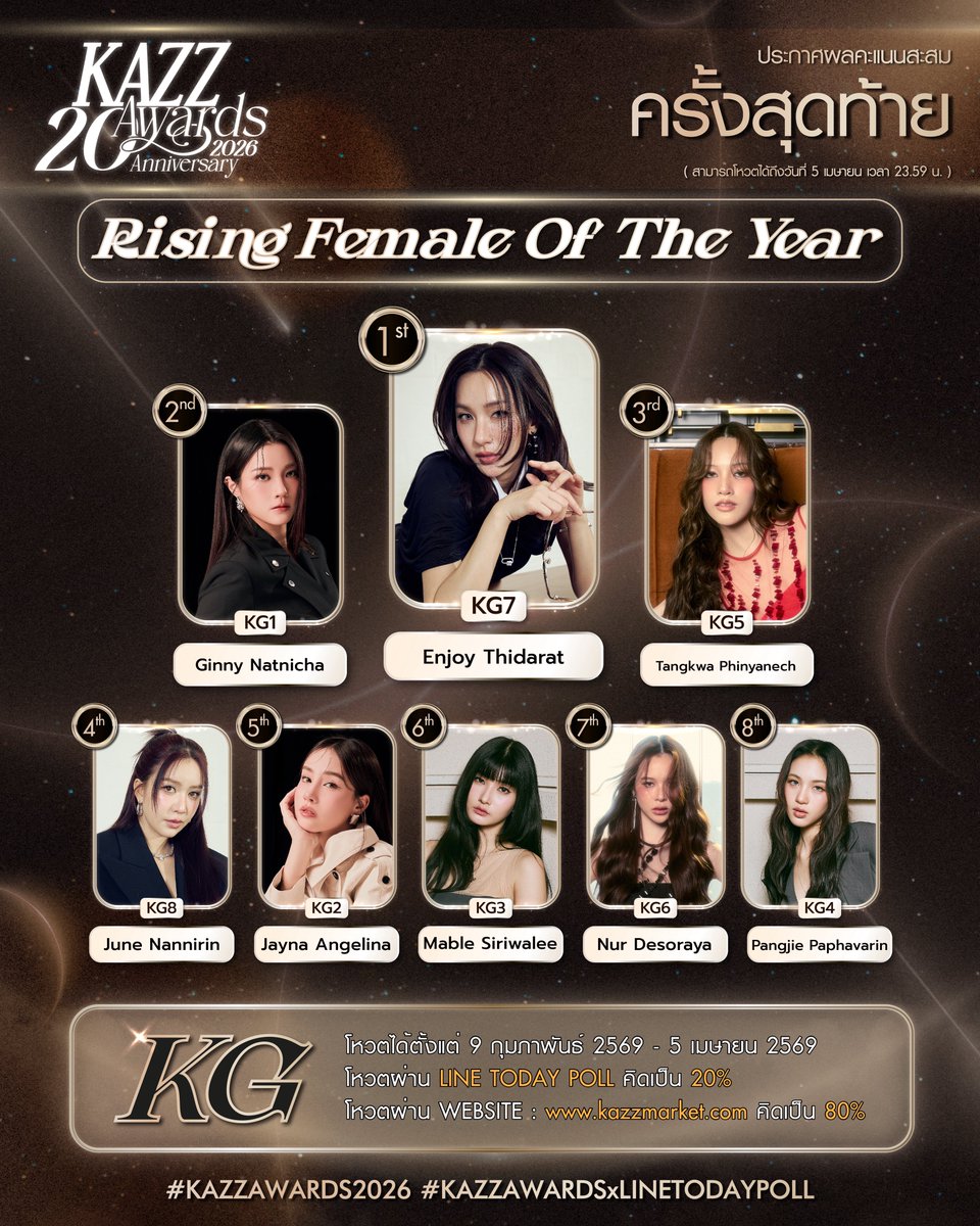 Kazzmagazine's tweet image. ✨ #KAZZAWARDS2026 ✨

ประกาศคะแนนสะสมครั้งสุดท้าย
KG รางวัลดาวรุ่งหญิงมาแรงแห่งปี Rising Female Of The Year

#KAZZMAGAZINE
#KAZZAWARDSxLINETODAYPOLL