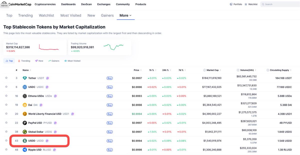 BOSs_NFT__'s tweet photo. #USDD just crossed $2 billion in TVL, making it one of the world’s top 10 stablecoins (#8). That’s not just a big number—what really matters is how #USDD is growing.

First, you actually control your funds here. #USDD isn’t freezable, so no one can lock you out. Your assets compound in real time, always working and earning yield for you. Everything happens right on-chain, so you can track and verify every bit—no hidden corners, no guesswork.

Looking deeper, there’s some serious muscle under the hood. Liquidity keeps expanding, so swaps get smoother and pools grow stronger. The collateral structure is built to handle swings in the market, keeping things stable. #USDD keeps popping up across new DeFi platforms and protocols, so it’s getting easier to use in more places. And the yield model? It’s not just about quick gains—it’s set up for the long haul.

This isn’t some sudden jump or hype cycle. #USDD’s growth is planned, steady, and rooted in real utility on-chain.

So it’s not just about being bigger—it’s about becoming tougher, faster, and more important for DeFi.

Honestly, we’re just getting started. The momentum’s only picking up.
@justinsuntron @usddio 
#TRONEcoStar