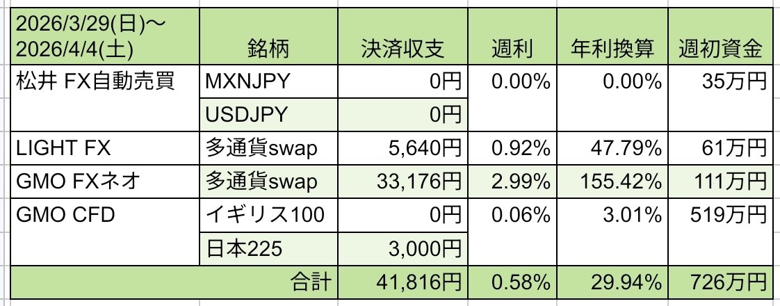 wato_chi's tweet photo. ミドルリスク資産運用の成績
3/29~4/4
+4.1万円

#松井FX +0円
#LIGHTFX +5,640円
#GMOFXネオ +33,176円
#GMOCFD +3,000円

商船三井のLNG船がホルムズ海峡を通過したらしい
この調子で航行が回復すれば原油価格も落ち着くかな

#トラクラ https://t.co/ARNSIgYCAI