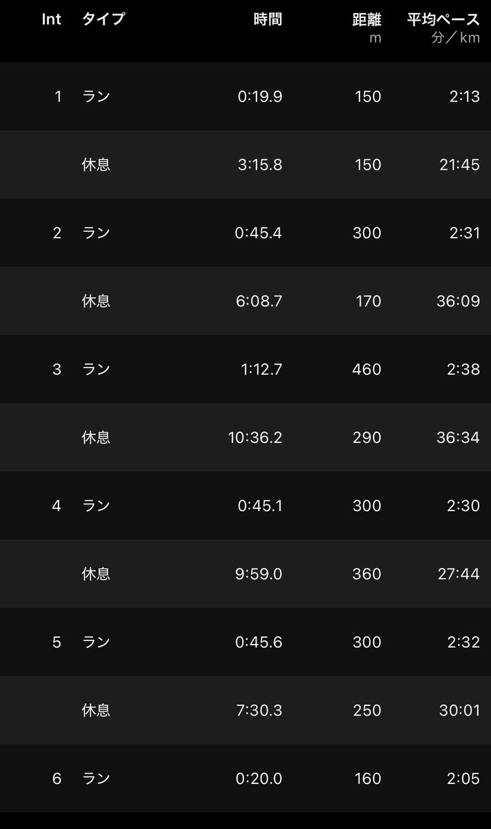 s_run_r's tweet photo. 4/4(土)
150+300+450+300+300+150

ちばりく。雨。
全体的によく走れたと思う。
体の動きも崩れることなく、そこそこのタイムでいけた。
最後の150mはもう少し速く走りたかったが、ふくらはぎが攣りそうだった。 https://t.co/XhrHj0apN2