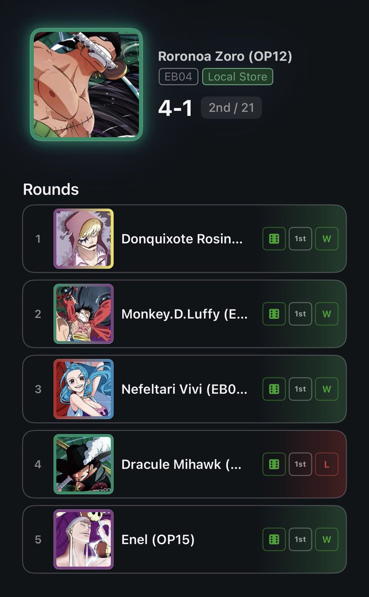 zer_x_'s tweet photo. haven't played op12 zoro since op13. walked into op15 release day locals with him anyway. 4-1 he never needed saving 🗡️🗡️🗡️ #opcg #onepiece #optcg https://t.co/5jkiBvfMTz