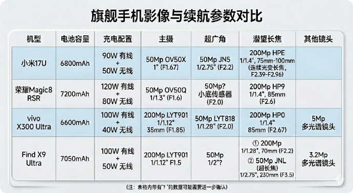 GrantChong's tweet photo. Which of these 4 flagship phones would you choose? The battery and imaging solutions of this generation's top-of-the-line flagship: https://t.co/oIRYBig7B5