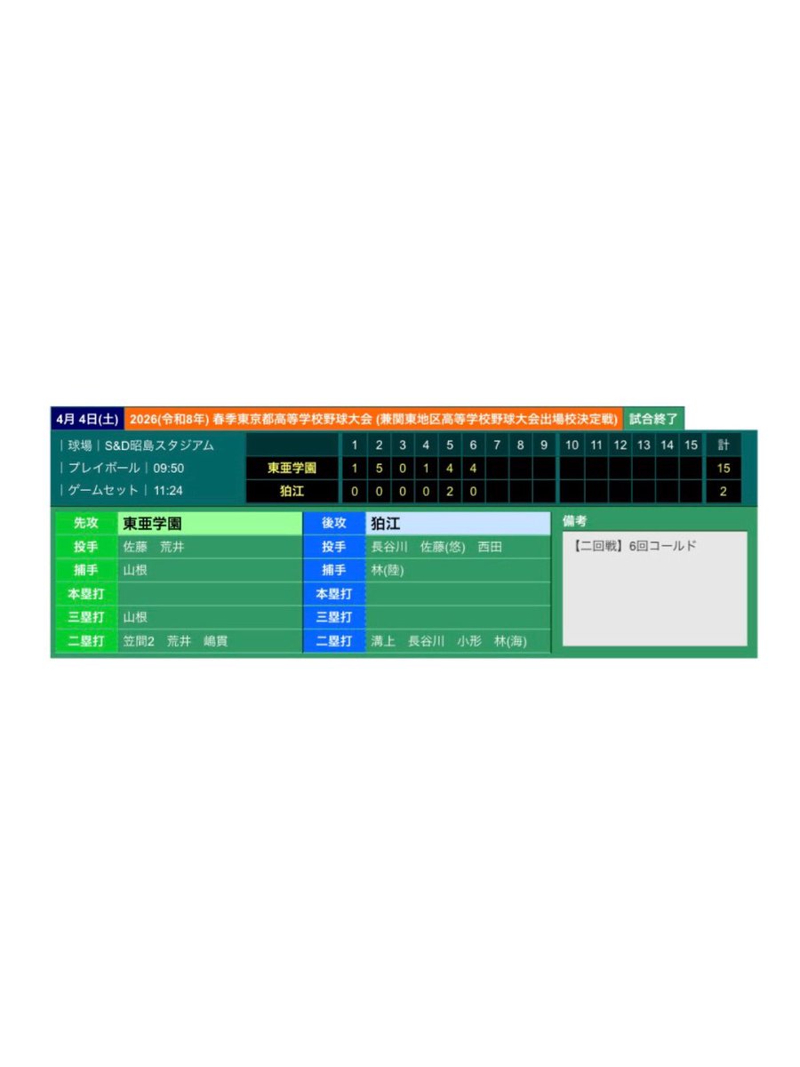 komae_baseball's tweet photo. 本日、S&amp;D昭島スタジアムにて春季大会2回戦が行われました！

結果は
2-15(6回コールド)
で敗れました。

夏季大会ではより成長した姿を見せれるよう日々の練習に精一杯取り組んでいきます‼️‼️
悪天候の中応援ありがとうございました🙇‍♂️📣今後とも狛江高校硬式野球部をよろしくお願い致します⚾️ https://t.co/dAzKyoeYdb