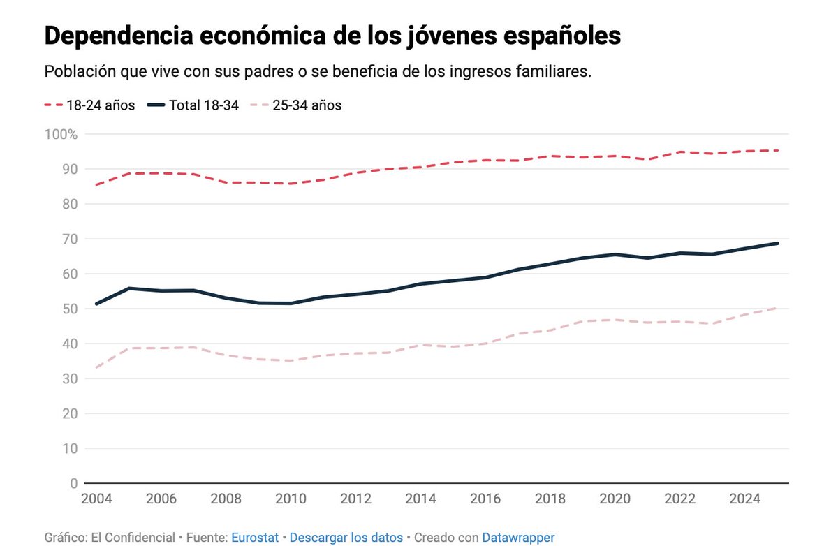 La emancipación juvenil marca un nuevo mínimo: solo tres de cada diez viven sin apoyo familiar.

Solo 2,9 millones de jóvenes entre 18 y 34 años se mantienen por su cuenta. Es el mínimo histórico desde que hay registros.

Hace una década España ocupaba el puesto 12 en dependencia