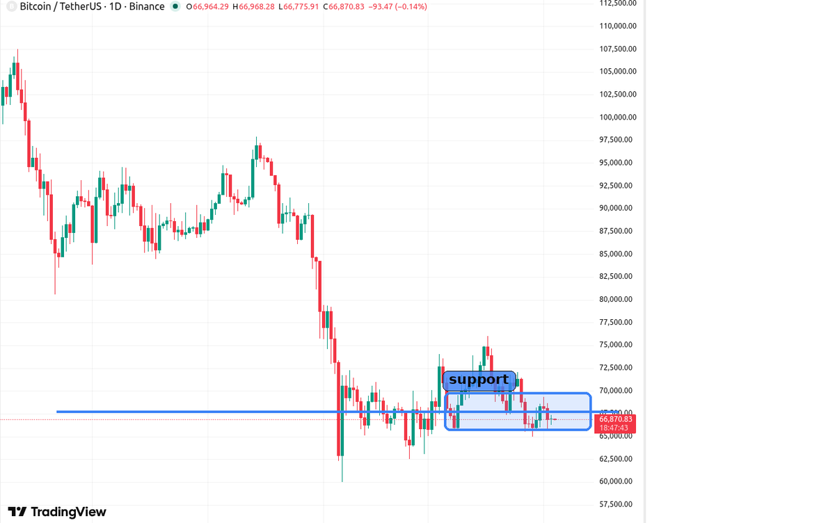 SuperSnipesbot's tweet photo. BTC is leaning on the same 65k-66k support pocket again. If that floor cracks, the post-drop range can unwind lower fast; hold it and short-covering still has room back toward local resistance. #BTC #Crypto https://t.co/2O7lLrHhn8