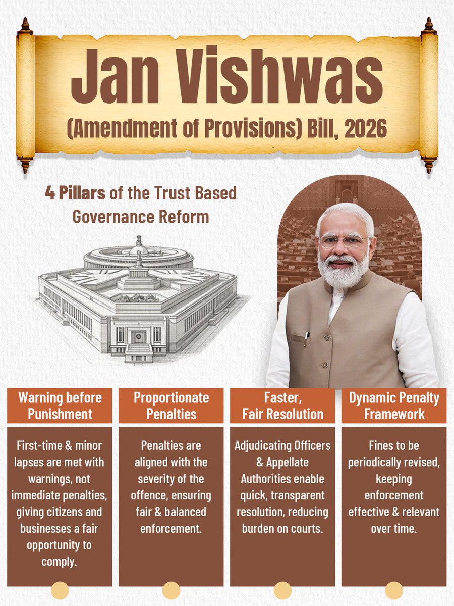 PIB_India's tweet photo. Jan Vishwas (Amendment of Provisions) Bill, 2026

➤ The Jan Vishwas (Amendment of Provisions) Bill, 2026 marks a significant step towards further enhancing Ease of Doing Business and Ease of Living in the country

➤ The Bill reflects the Government’s commitment to fostering a trust-based governance framework and ensuring proportionate regulation by reducing the compliance burden on individuals and businesses

➤ As per the provisions of the Bill, 784 provisions across 79 Central Acts administered by 23 Ministries have been amended. Of these, 717 provisions have been decriminalized to promote Ease of Doing Business, while 67 provisions have been amended to facilitate Ease of Living

➤ Overall, the Bill seeks to rationalize more than 1,000 offences by removing minor offences, thereby improving the regulatory environment and enabling a more conducive ecosystem for businesses and citizens alike

#JanVishwasBill2026