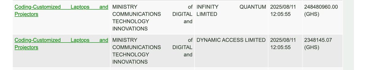 Forgot to share this 

Whiles going through PPA’s website, I noticed two interesting procurements made by Sam George’s Ministry of Communications. They procured what they described as “coding-customized laptops and projectors” for over GHC 250 million. I suspect this is for the 1