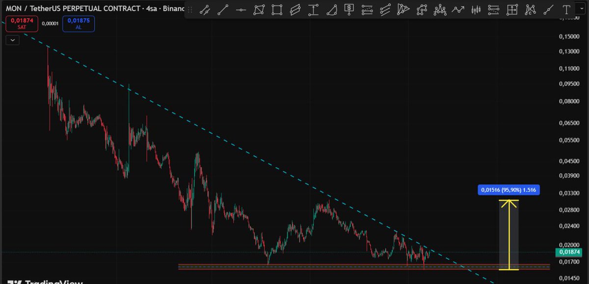 Cyriptoman4's tweet image. #MON 👏 #BEFOREAFTER

Anlık olarak + % 40 a geldi. ✅

0,025 $ direnç kırıldı ve üzerinde kalıcı olmayı basardı !

Yapmıs oldugum Analiz çalısmama göre Direnç Seviyesi 0,030 / 0,031 . bu seviyeyi geçmesi lazım . burayı geçmesi durumunda 0,035 / 0,036 ilk hedefi olacaktır.