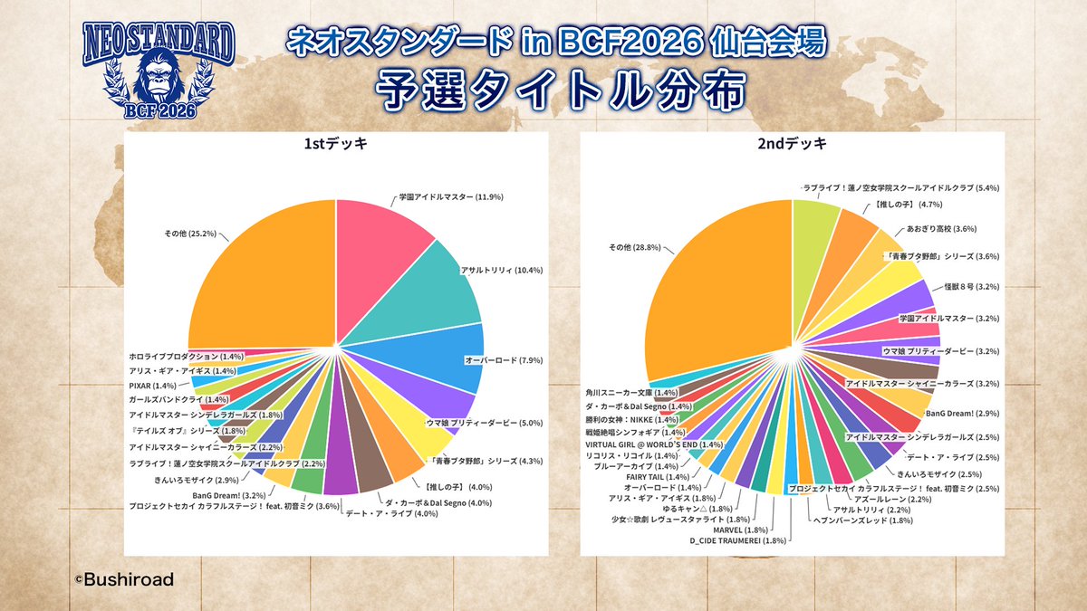 【大会速報】
ネオスタンダード in BCF2026 仙台会場の予選タイトル分布、予選最終結果を公開！

予選最終結果はこちらから！
ws-tcg.com/wordpress/wp-c…

#WS