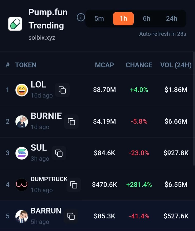 lolonsollol's tweet photo. $LOL is the #1 trending coin on @Pumpfun 😂 https://t.co/MugszTktCZ