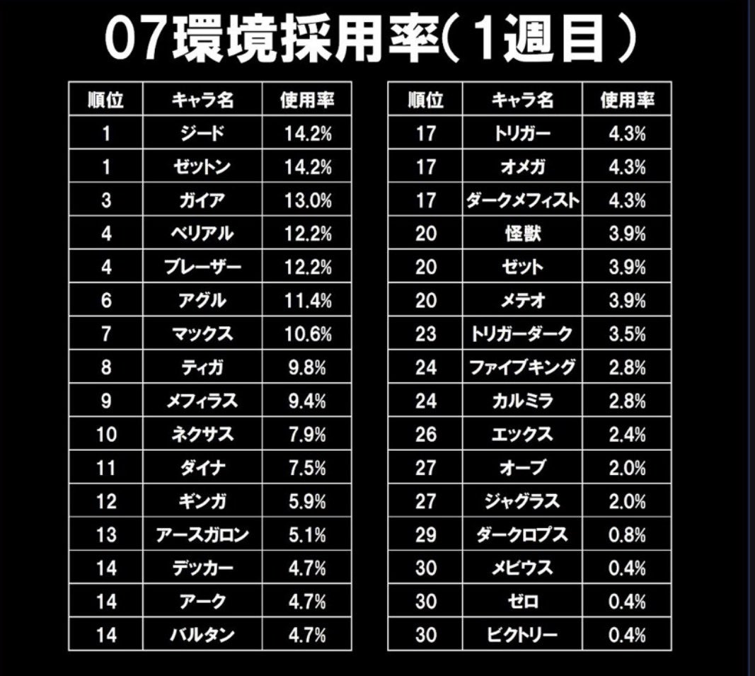 【非公式】UCG大会データ集計 tweet media
