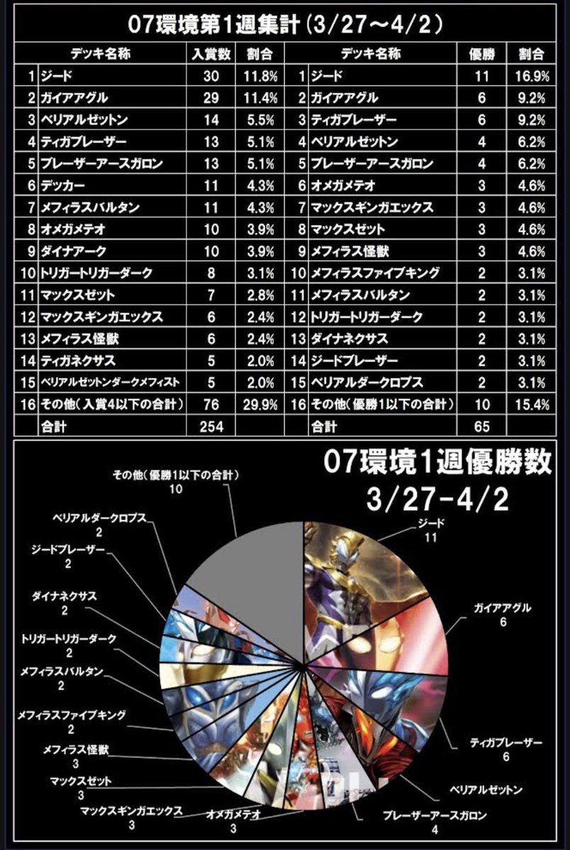 【非公式】UCG大会データ集計 tweet media