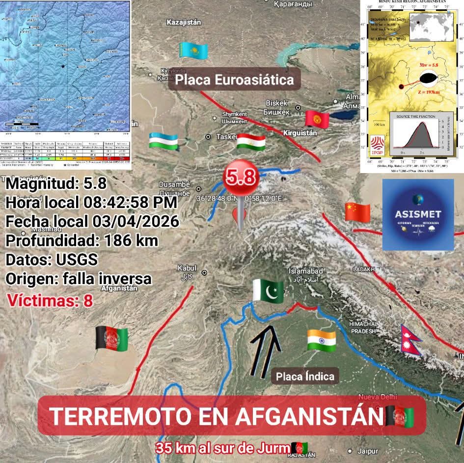Terremoto en Afganistán🇦🇫
Un sismo de magnitud 5.8 ocurrió a las 8:42 PM del 3 de abril de 2026, hora local (11:12 AM hora peruana) con el epicentro localizado a 35 km al sur de Jurm
📏Profundidad: 186 km
Datos: USGS 
🔸Origen: sismo intraplaca inversa
🔸Saldo: 8 víctimas
#sismo