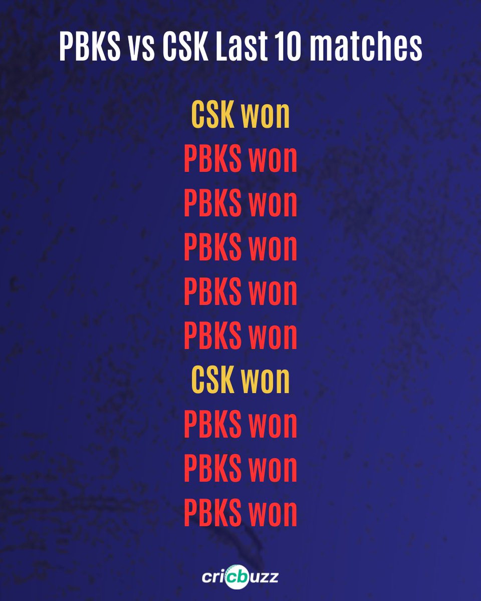 cricbuzz's tweet photo. Historically, CSK was a settled team with a fixed identity
Meanwhile, PBKS was always in a state of flux and rebuilding
Now, the order has changed as PBKS leave CSK behind writes @Narbavi
See more... https://t.co/EH7y7Zc1EJ