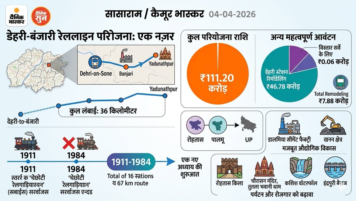 डिहरी ऑन सोन रेलवे स्टेशन tweet media
