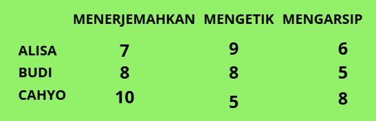 yourmathsphere's tweet photo. Bayangin, kamu punya 3 karyawan, Sebut saja :  
Alisa, Budi, Cahyo 

Kemudian kamu juga menawarkan 3 tugas kepada mereka : 
Menerjemahkan, Mengetik, Mengarsip dokumen 

Bagaimana cara kita menentukan pekerjaan seseorang?

(A Education Thread)