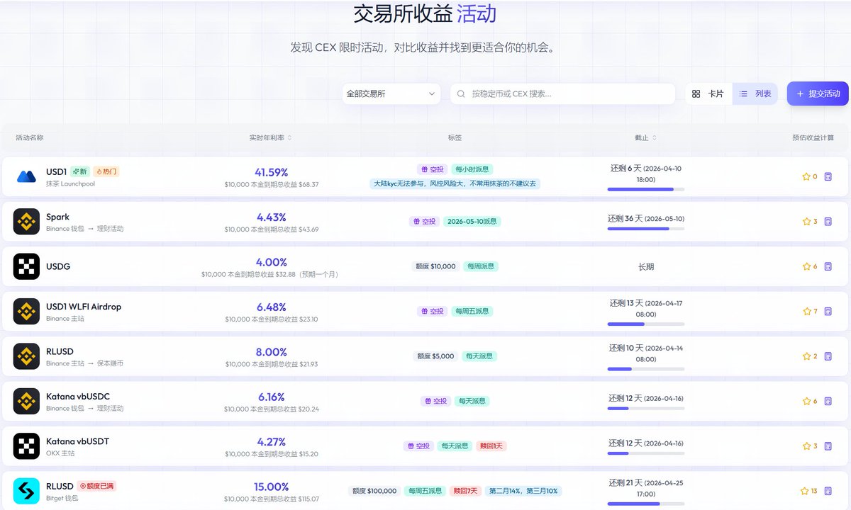 NFTCPS's tweet photo. 你还在一个个加密交易所翻Earn理财活动？

刀哥（@Web3Daoge1）做了个有用的工具——Barker，把所有CEX稳定币收益活动聚合到一张表上。

APY、额度上限、到期时间、赎回规则，一眼看完，不用再来回切交易所对比了。

支持筛选交易所、币种，还能按收益率排序。平台不碰你的钱，只做信息展示，存取都在原交易所操作。

手里有闲置U的，值得收藏一个。

🔗 https://t.co/csxGRmbm5q