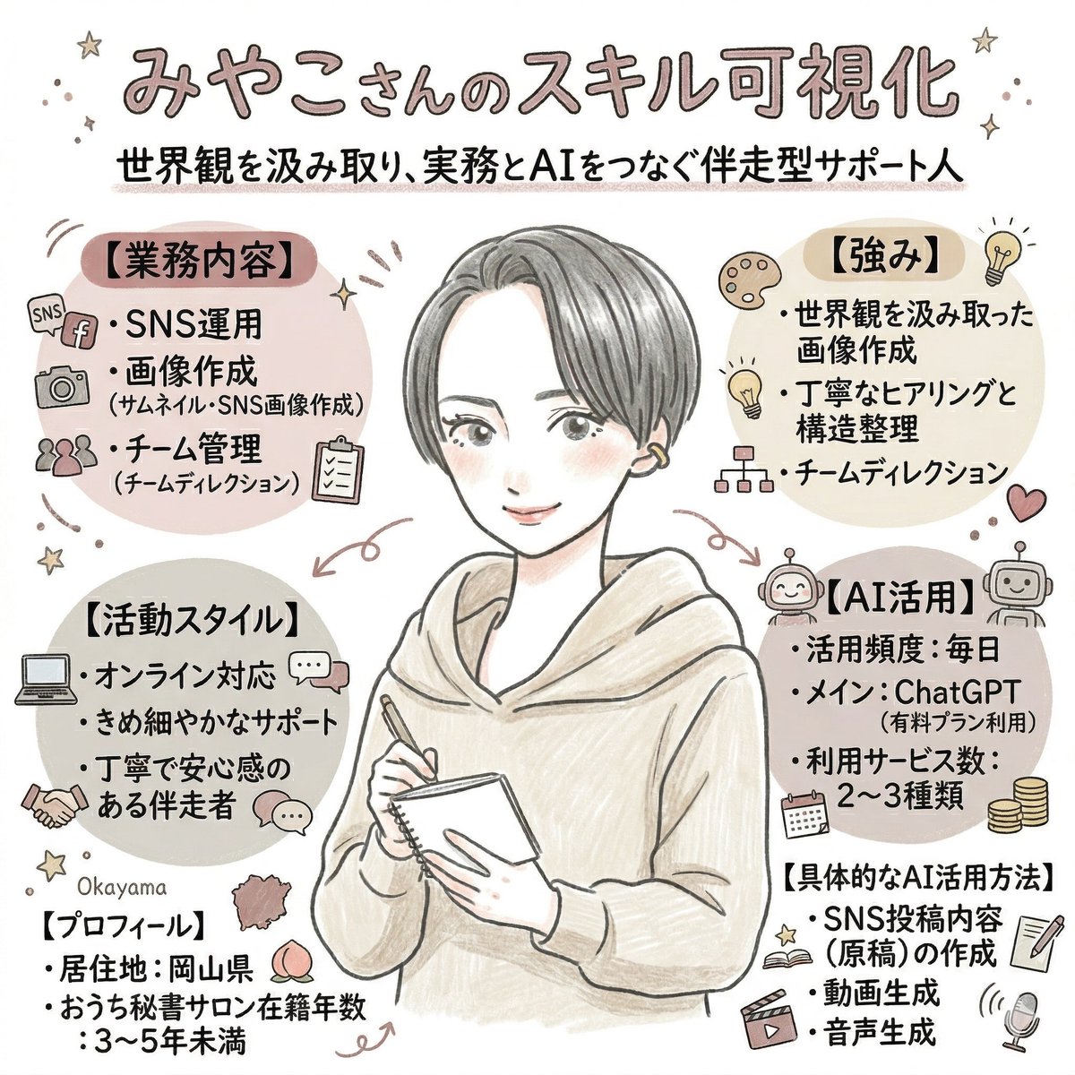 mii38design's tweet photo. #スキル図解
 #おうち秘書サロン

 図解を作っていただきました☺️

アイコンをベースにイラスト付いてるのが可愛い！(実際は左利きなので、右利きの世界線の私！笑)

アンケートに答えるだけでできるって凄い👏

あと、居住地:岡山県がいまだに見慣れない😂 https://t.co/BBCloJmfIu
