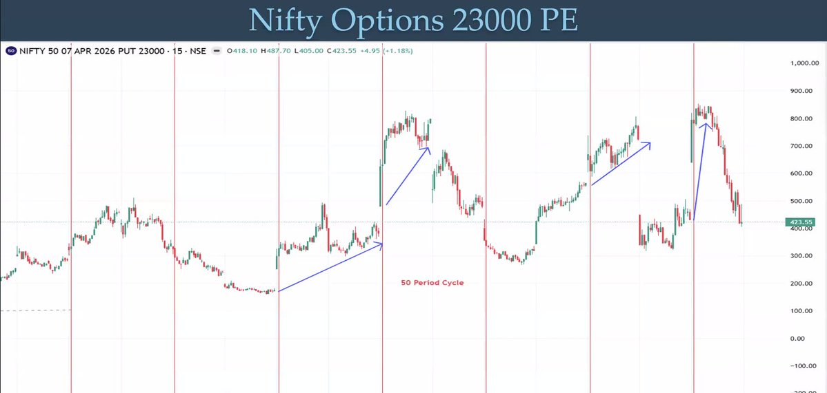 kyalashish's tweet image. #Nifty 23000 put options chart applied with time cycle of 50 period, every time prices near this cycle it shoots on upside, short term scalping or Gap identification - join live #webinar us06web.zoom.us/webinar/regist…