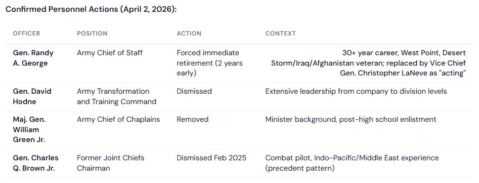 W24live's tweet image. US Def Secretary Pete Hegseth is reportedly concerned about job security ; this influenced removal of Army Chief of Staff Randy George
He's eportedly concerned about Dan Driscoll as a potential successor. Requested George’s resignation without public explanation

#Signalgate