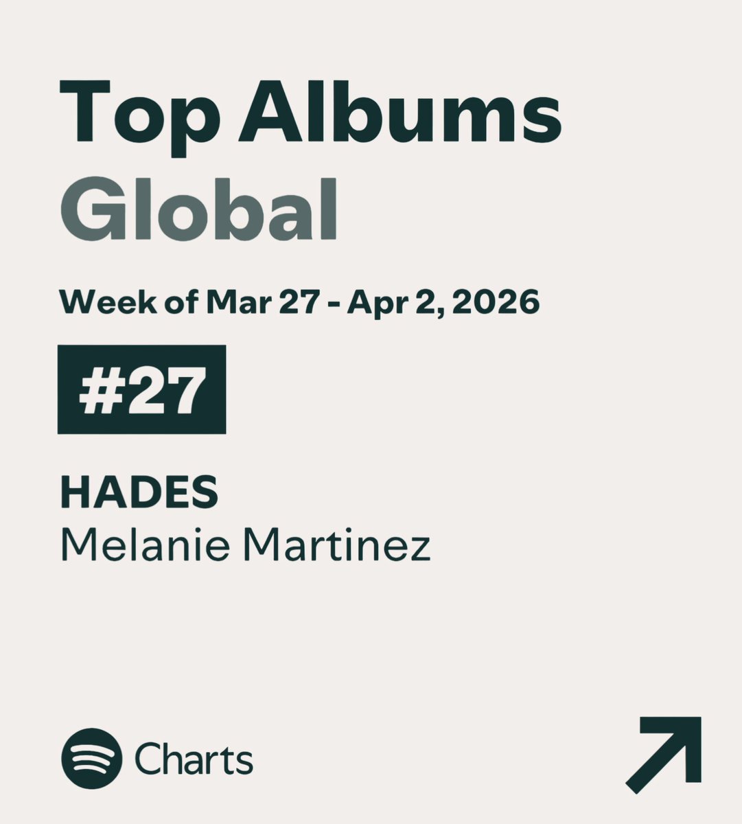 chartsmelanie's tweet photo. “HADES” debuts at #27 on the global Spotify weekly chart, ranking in 29 countries on the platform. https://t.co/xoUKBc4Jsr