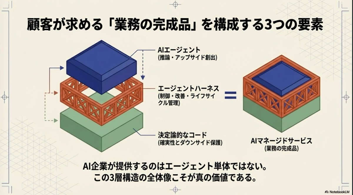 "今後の主戦場は、ハーネス＋エージェントをドメインと顧客業務にマッチさせることです。
世の中は「AIエージェント」を買っているように見えて、実はハーネスと一緒に買っているのです。シェフだけでなく調理場もセットで提供されます。顧客がほしいのは「業務の完成品」です"