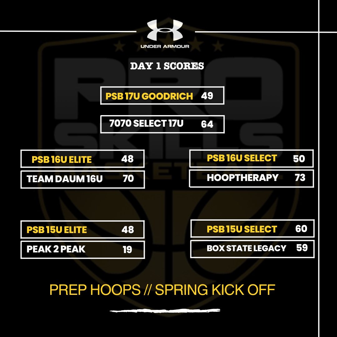 ProSkillsDenver's tweet photo. Day one in the books. The boys fought hard for their first games of the season. Still shaking the rust off! Stay tuned for Day 2 scores. https://t.co/bY6Wiex3Eb