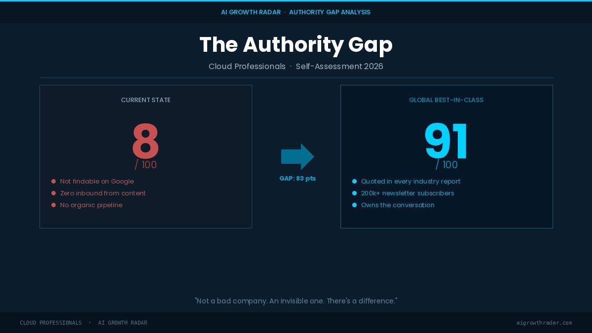 A score of 8/100 doesn't make us a bad company.

It makes us invisible. There's a difference.

Our product works. Our clients see results. But the market doesn't know we exist.

That's the Authority Gap.

We're closing it — and we built the tool to do it for others first.