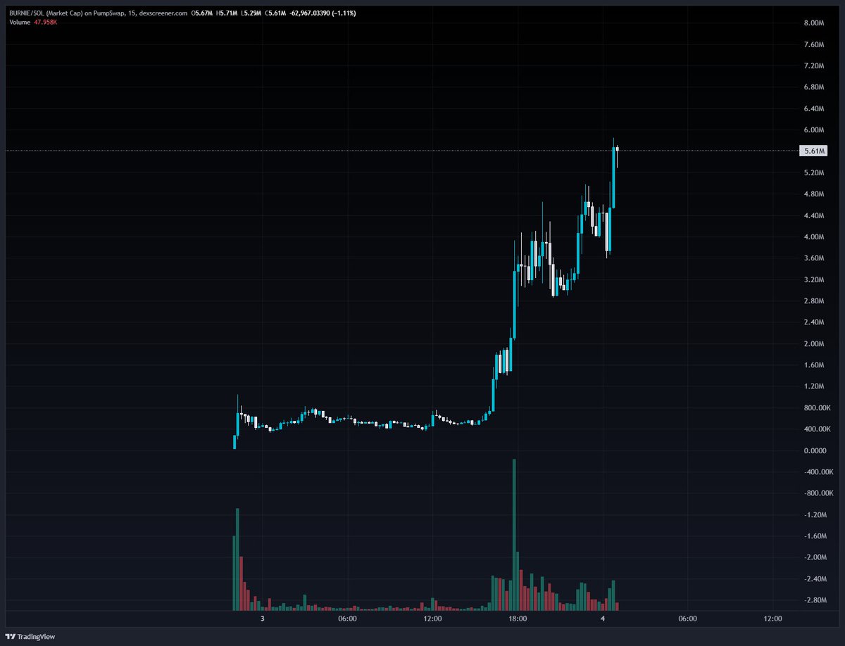 Acsezino's tweet image. #burnie 5.7M 

I am not in but I am glad to see this the higher it goes the  better for the sector of memes.