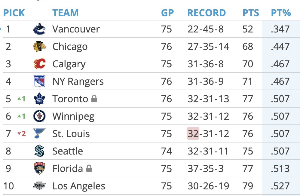 NotLeafsNeedGod's tweet image. #LockIn #DontSleep #0And6