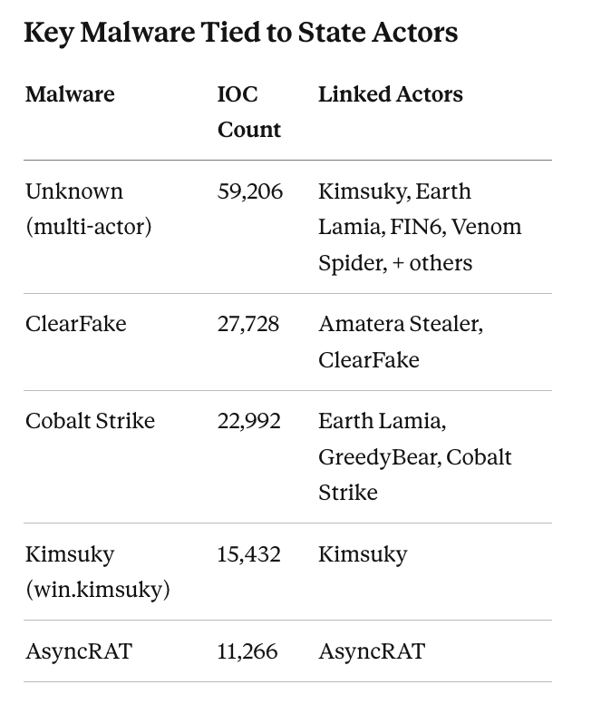 🌎State Sponsored Activities- Intelligence 
Date: April 4, 2026 (March 31 – April 4, 2026)

State-sponsored cyber operations continue to intensify across the global threat landscape. Based on the latest IOC intelligence from FalconFeeds.io, nation-state actors from North