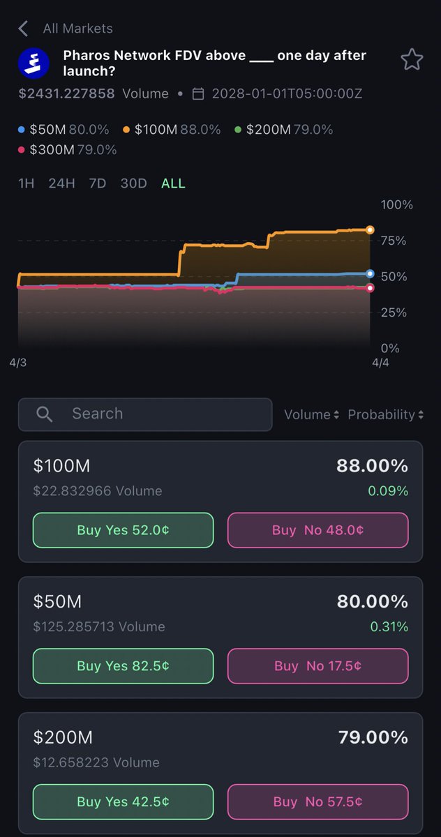 You could trade #Pharos prediction topic in Bitverse now🎃

Which topic you want for next, #PROS ?