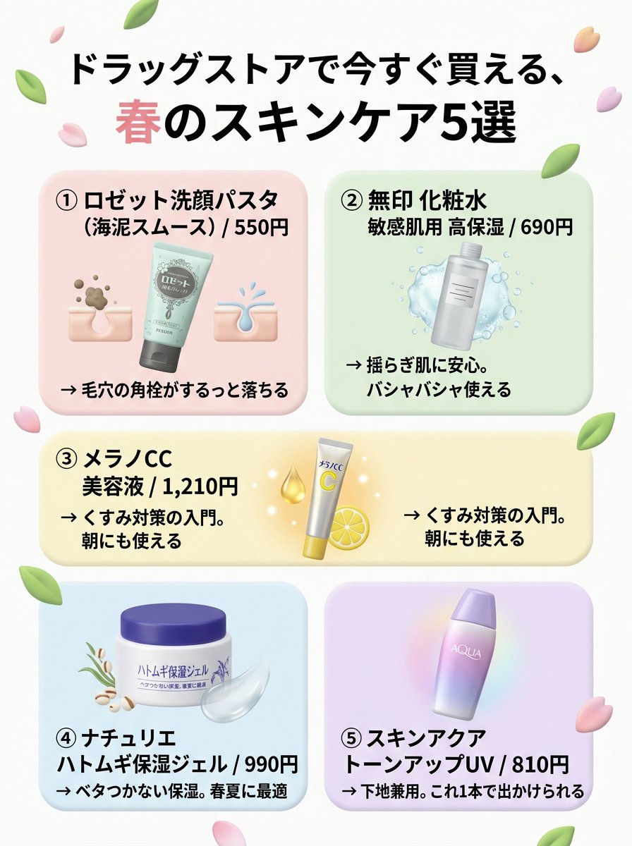0909_pp's tweet photo. 全部1500円以下。
ドラッグストアで今すぐ買える、春のスキンケア5選

① ロゼット洗顔パスタ（海泥スムース）/ 550円
→ 毛穴の角栓がするっと落ちる

② 無印 化粧水 敏感肌用 高保湿 / 690円
→ 揺らぎ肌に安心。バシャバシャ使える

③ メラノCC 美容液 / 1,210円
→ くすみ対策の入門。朝にも使える

④ ナチュリエ ハトムギ保湿ジェル / 990円
→ ベタつかない保湿。春夏に最適

⑤ スキンアクア トーンアップUV / 810円
→ 下地兼用。これ1本で出かけられる

保存して、次のドラスト行く時に確認して🪞