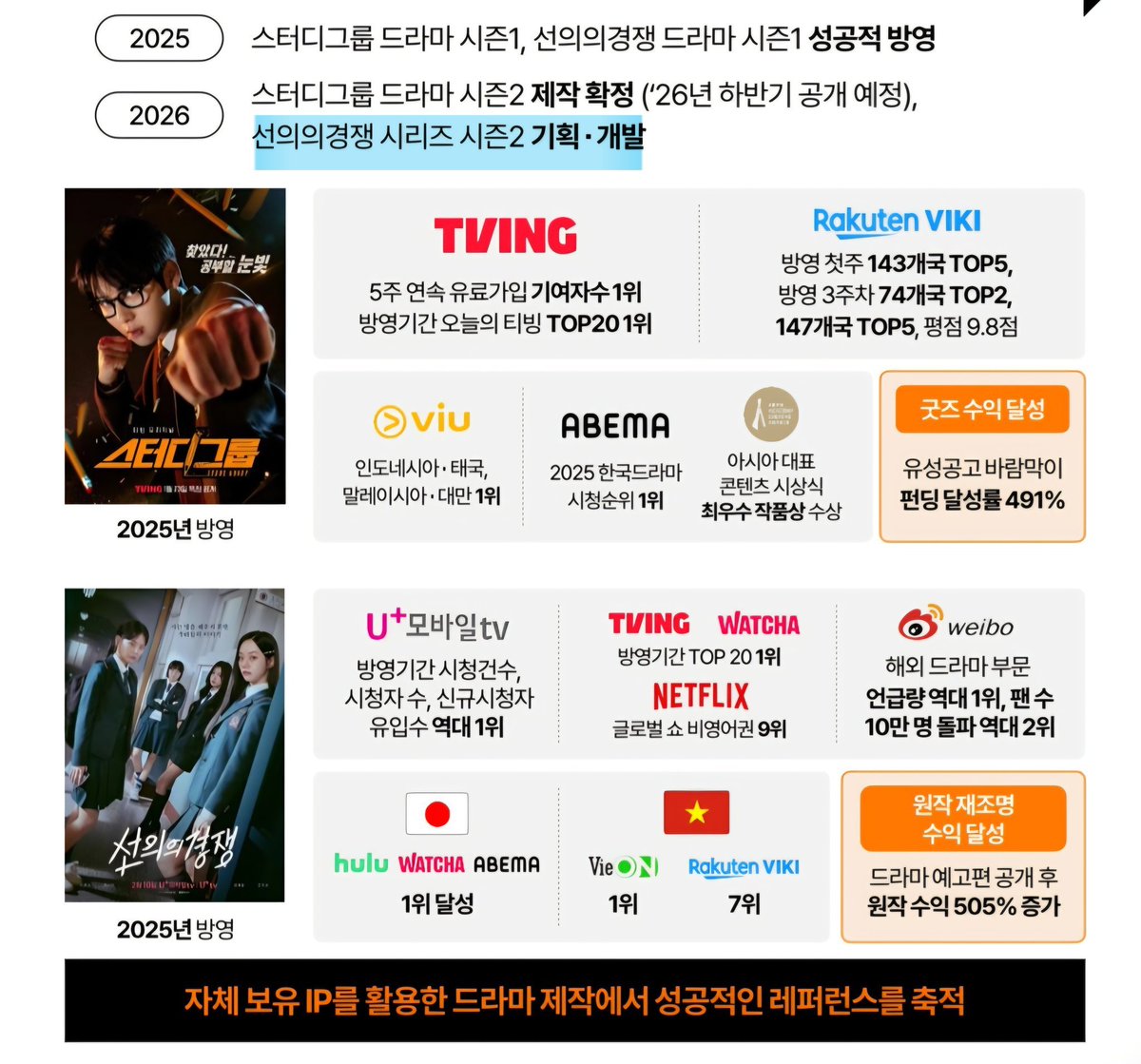 ji____1's tweet photo. 와이랩 2025년 3분기 IR보고서에 원래 '선의의경쟁 시리즈 시즌2 기획•개발' 이라고 되어있었는데 '경쟁 시리즈 <페어플레이(가제)> 기획•개발'로 바뀌었다? 선의의경쟁 시즌2가 아니라 그냥 학원물의 다른 드라마 기획•개발 한다는건가?? 선의경 시즌2면 가제가 붙을 필요가 없잖아 🤔 https://t.co/p7bRj7hMsg