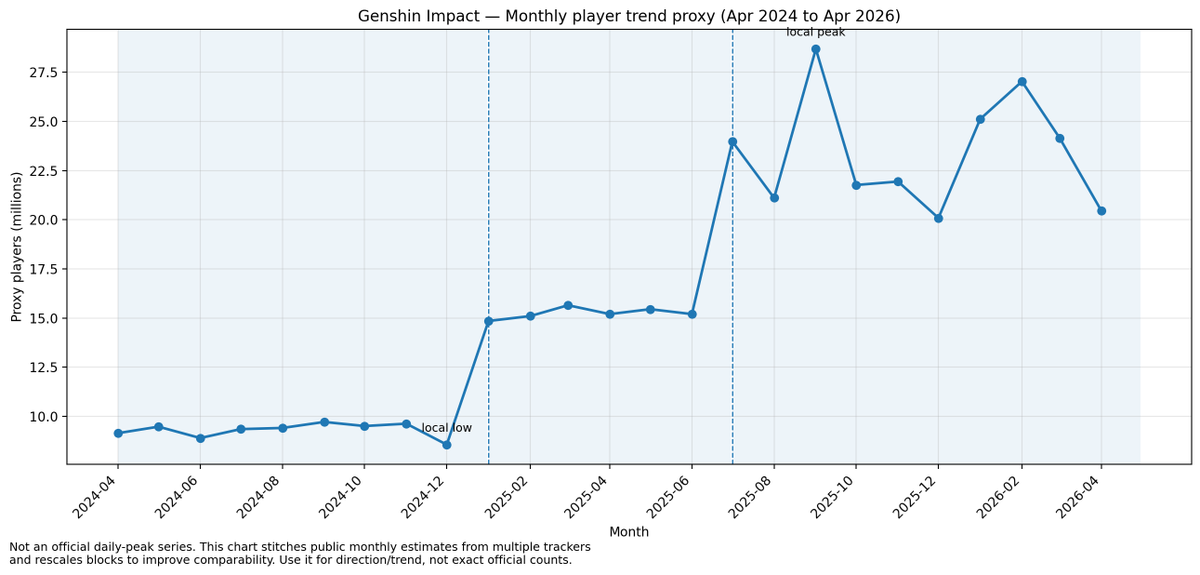 Blackblock_inc's tweet photo. Genshin Impact monthly trend proxy: 2024-2026 https://t.co/0MjAzTzLll
