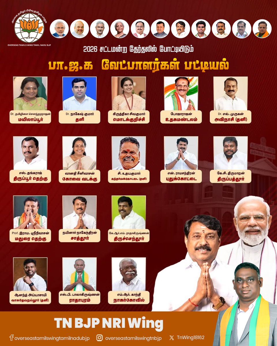 TnWing18162's tweet photo. 2026 சட்டமன்ற தேர்தல் பா.ஜ.க வேட்பாளர்கள் பட்டியல்
நம்ம வாக்கு – நம்ம எதிர்காலம் 🔥
@NainarBJP @DrTamilisai4BJP @VanathiBJP @BJP4TamilNadu @BJP4India @NitinNabin
#BJPIndia #BJP4Development #TNPolitics #ElectionReady #TN2026 #PeopleFirst #GoodGovernance #NammaVote https://t.co/GKtMQwIr1C