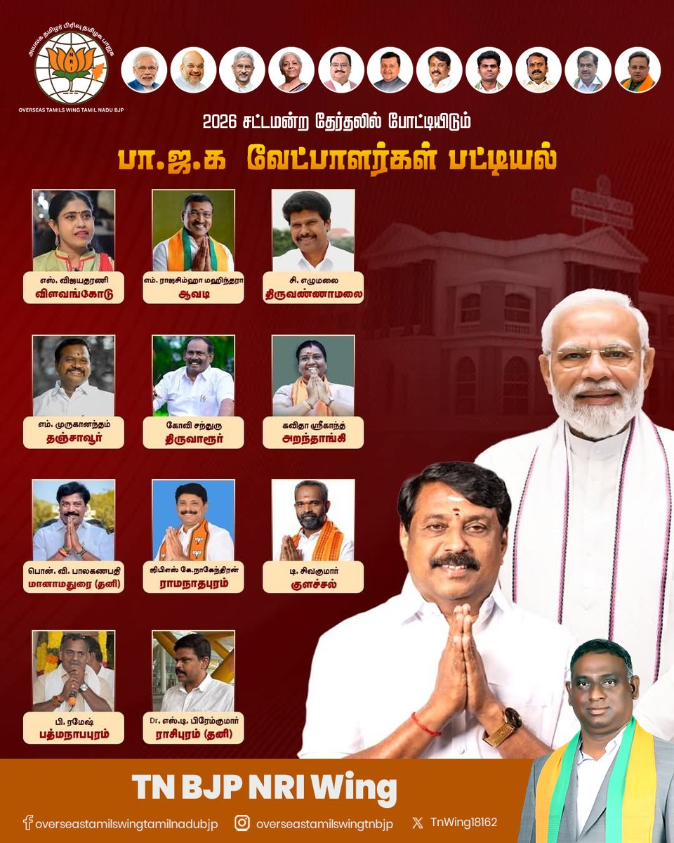 TnWing18162's tweet photo. 2026 சட்டமன்ற தேர்தல் பா.ஜ.க வேட்பாளர்கள் பட்டியல்
நம்ம வாக்கு – நம்ம எதிர்காலம் 🔥
@NainarBJP @DrTamilisai4BJP @VanathiBJP @BJP4TamilNadu @BJP4India @NitinNabin
#BJPIndia #BJP4Development #TNPolitics #ElectionReady #TN2026 #PeopleFirst #GoodGovernance #NammaVote https://t.co/GKtMQwIr1C