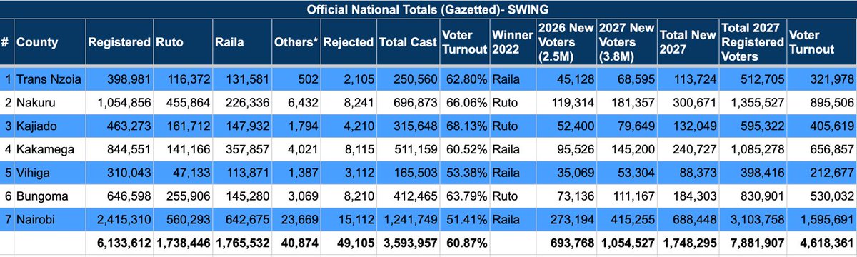 HonmosesK's tweet photo. IEBC has set a target of 2.5 Million voters in 2026 and 3.8 Million voters in the 2027 drive. Based on the relative voter density and the turn out in 2022, if IEBC achieves its 2 targets, these are the likely number of voters who will vote in 2027. https://t.co/uY3MNVd6y8