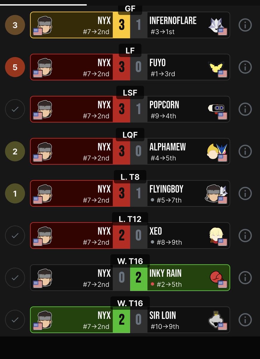 Results of my first ever out of state tournament, I was so close to winning it all and all of grands and grands reset was last hit. Had a ton of fun, best fuyo, finally got the run back on alphamew, got lots of compliments on my c4 usage, and next time I will win. GGs Wisconsin