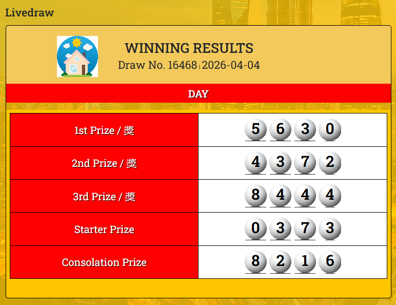 JOS168_'s tweet photo. Result "" SHANGHAI 4D-DAY ""  04-04-2026
"  5630 " SAH!
Shio : KERBAU
Unsur : LOGAM
Selamat kepada member yang menang 💰 https://t.co/0TRN8Lzp7m