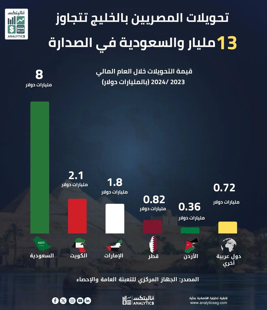 🚩 تحويلات العاملين المصريين بالسعوديه ودول الخليج ‼️

هل تعلم بأن تحويلات العاملين المصريين بدول الخليج تعادل تقريبا عجز دولة مصر ماليا !!

 بلغت تحويلات المصريين من دول الخليج اكثر من 13 مليار دولار اي ما يعادل 700 مليار جنيه مصري 👈🏻تتقدمهم السعودية بفارق كبير 

في عام 2024