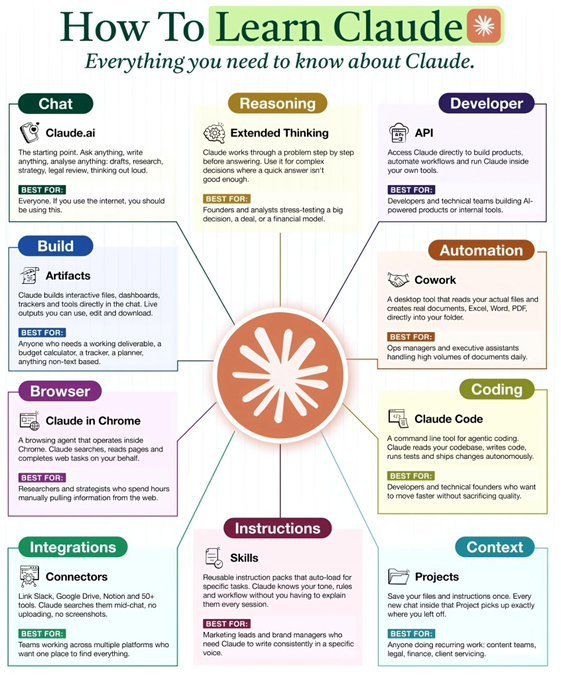 Suryanshti777's tweet photo. How to Learn Claude (Properly) ✳️

Most people only use Claude for chat.
They’re missing 90% of what it can actually do.

Here’s the complete Claude stack — explained simply:

1. Chat

🔺https://t.co/weriYhvthe
Your default workspace for writing, research, brainstorming, analysis, and thinking out loud.
Use it like a thinking partner, not just a chatbot.

✅ Best for:
Everything. This is your daily driver.

2. Reasoning

🔺Extended Thinking
Claude slows down and works step-by-step before answering.
Perfect for complex decisions.
Use when accuracy > speed.

✅ Best for:
• Business decisions
• Strategy planning
• Financial models
• Deep analysis

3. Developer

🔺API
Run Claude inside your own product, workflow, or automation.
This is how startups build AI-native apps.

✅ Best for:
Developers building AI tools or internal automation.

4. Build

🔺Artifacts
Claude creates working tools inside chat: dashboards, trackers, calculators, mini apps.
Not just text — real usable outputs.

✅ Best for:
• Planners
• Calculators
• Dashboards
• Internal tools

5. Automation

🔺Cowork
Claude reads real files and generates documents directly into your folders.
Think: AI operations assistant.

✅ Best for:
• Document workflows
• Ops teams
• Admin automation

6. Coding

🔺Claude Code
Agentic coding from your terminal.
Claude reads your repo, writes code, runs tests, ships changes.
This is AI developer mode.

✅ Best for:
Developers who want 10x velocity.

7. Browser

🔺Claude in Chrome
Claude browses the web for you.
Searches, reads, extracts, completes tasks.
No more manual research loops.

✅ Best for:
Researchers, founders, analysts.

8. Instructions

🔺Skills
Reusable prompts that load automatically.
Claude remembers tone, style, and workflow.
No more repeating yourself.

✅ Best for:
Content teams & brand voice consistency.

9. Integrations

🔺Connectors
Connect Slack, Notion, Drive, and 50+ tools.
Claude can search them mid-chat.
Your entire workspace becomes searchable.

✅ Best for:
Teams working across multiple apps.

10. Context

🔺Projects
Persistent memory for your work.
Claude remembers files, instructions, and progress.
Every chat continues where the last one ended.

✅ Best for:
Recurring workflows & ongoing projects.

Most people use Claude like ChatGPT.
Power users use Claude like an AI operating system.

Save this. You’ll need it later.