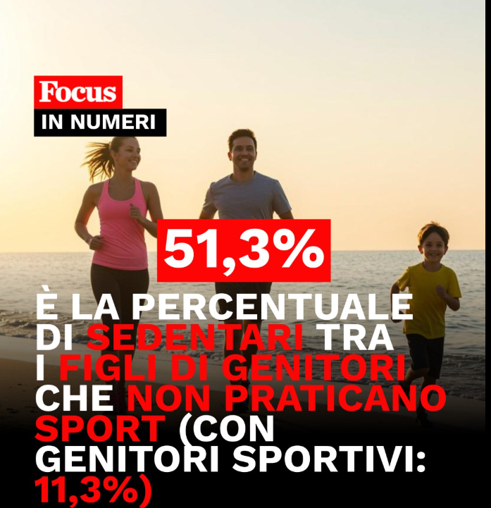 FilBarbera's tweet photo. Il muro invisibile del reddito. 

Chi pratica sport regolarmente tra gli 11 e i 19 anni:

▪️ Figli di genitori laureati → oltre il 75% 
▪️ Figli di genitori con basso titolo di studio → circa il 30%

Tra gli adulti 25-44 anni, i sedentari con bassa istruzione sono quasi il triplo rispetto a quelli con istruzione alta (49,7% vs 17,9%).

Chi non fa sport da bambino, non lo farà da adulto. Il gap si eredita.
📊 Fonte: Istat 2023; Osservatorio Permanente sullo Sport 2024

3/N