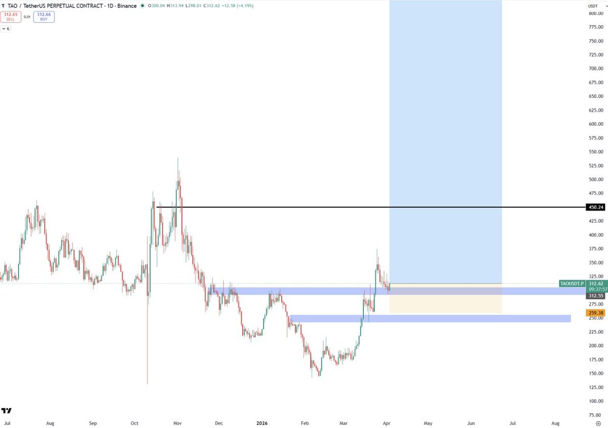 elonmuskTODAYC's tweet image. #TAO BULLISH